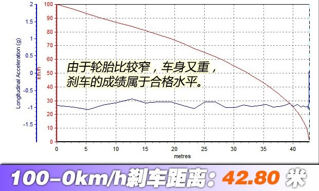 测试指南者2.4L四驱版