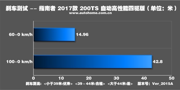 测试指南者2.4L四驱版