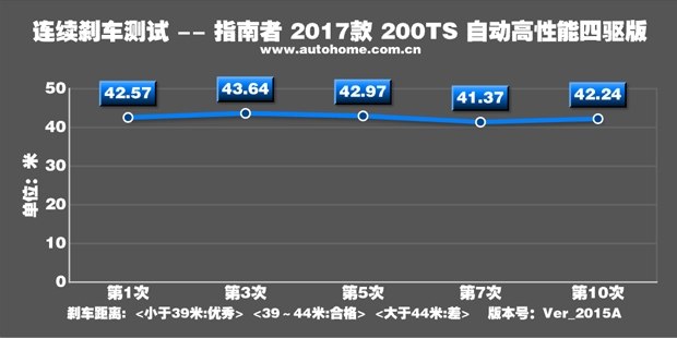 测试指南者2.4L四驱版