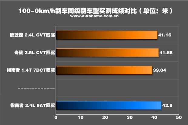 测试指南者2.4L四驱版