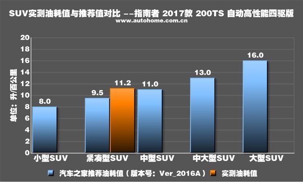 测试指南者2.4L四驱版