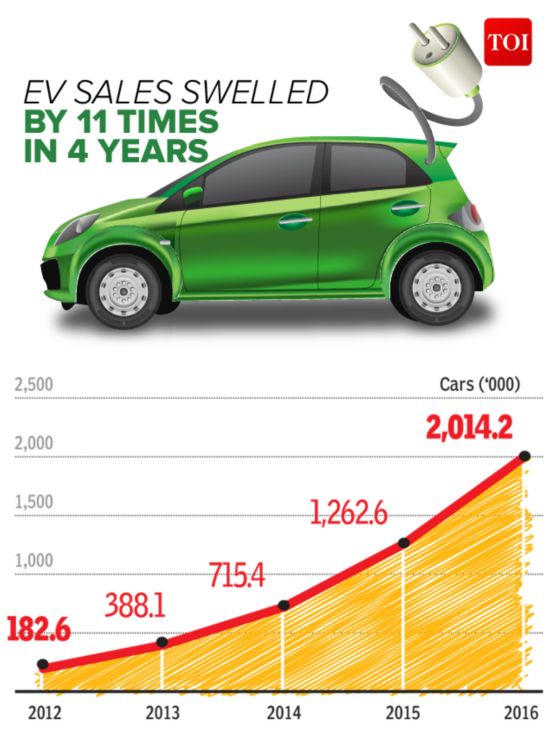 电动汽车全球迅速普及 4年内销量增长11倍