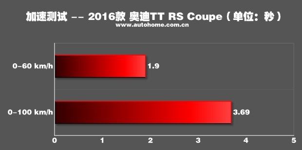 测试2016款奥迪TT RS Coupe