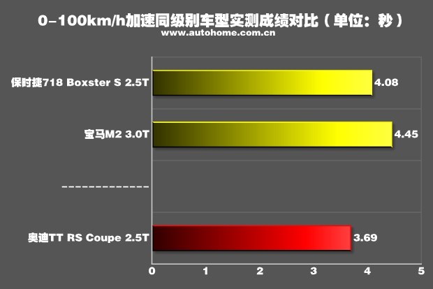 测试2016款奥迪TT RS Coupe