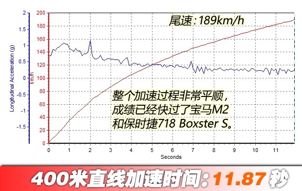 测试2016款奥迪TT RS Coupe