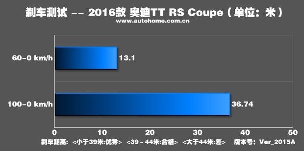 测试2016款奥迪TT RS Coupe