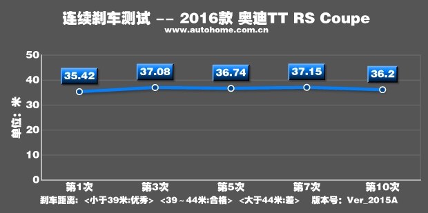 测试2016款奥迪TT RS Coupe