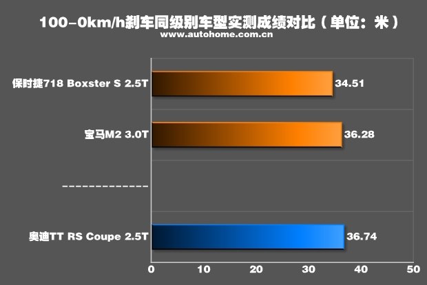 测试2016款奥迪TT RS Coupe