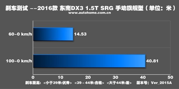 测试东南DX3 1.5T SRG手动挡