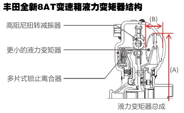 减排与电动化 聊丰田TNGA架构动力系统