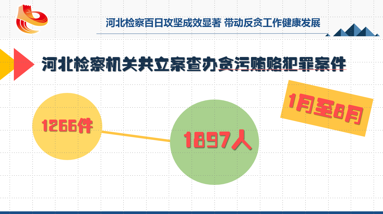 河北检察机关共立案查办贪污贿赂犯罪案件1266件1897人。