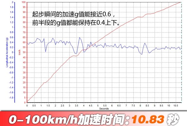 低油耗 抢先测大通D90手动两驱