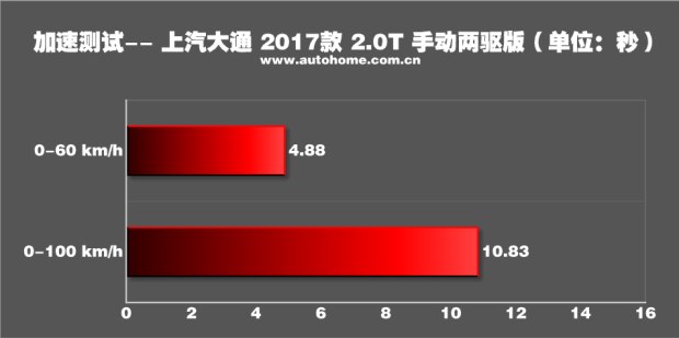 低油耗 抢先测大通D90手动两驱