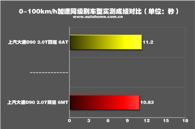 低油耗 抢先测大通D90手动两驱