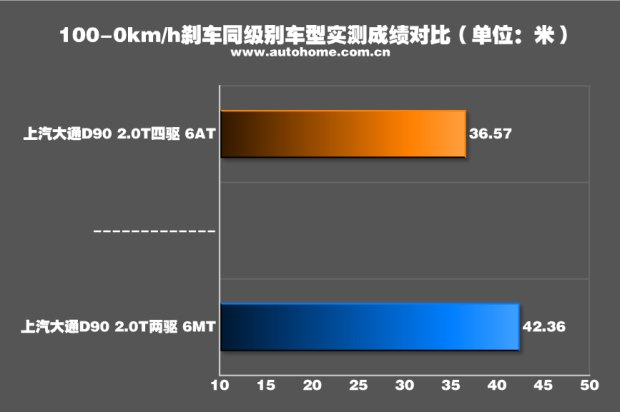 低油耗 抢先测大通D90手动两驱