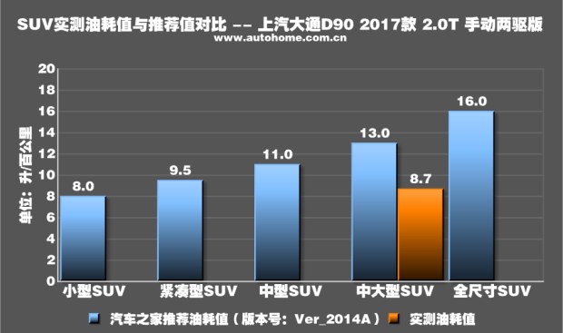 低油耗 抢先测大通D90手动两驱