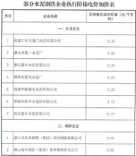 河北省对9家水泥钢铁企业执行阶梯电价