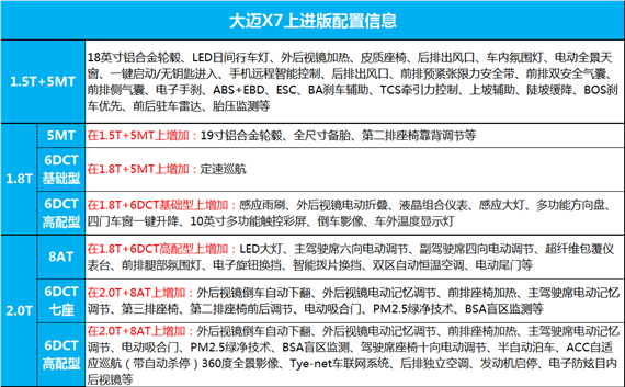 大迈X7上进版完整配置曝光，将于9月20日上市