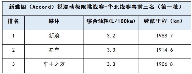 雅阁锐混动极限挑战赛 一箱油续航历程再创佳绩