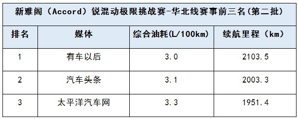 雅阁锐混动极限挑战赛 一箱油续航历程再创佳绩