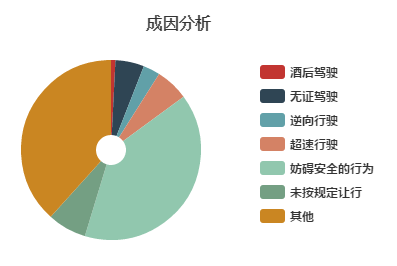 2016年国庆期间事故原因分析图。图片由河北省交管局提供