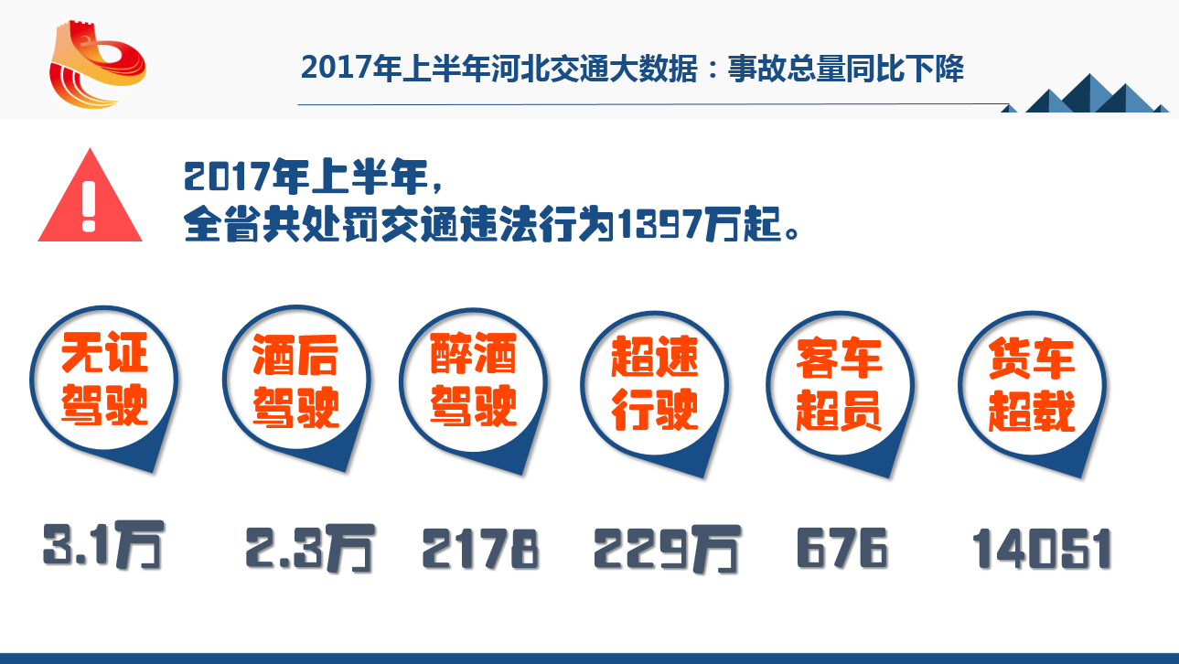 2017年上半年全省交通事故预防工作效果明显。