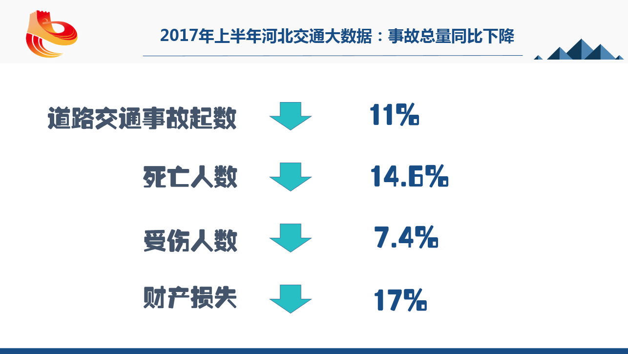 2017年上半年河北交通事故总量同比下降。