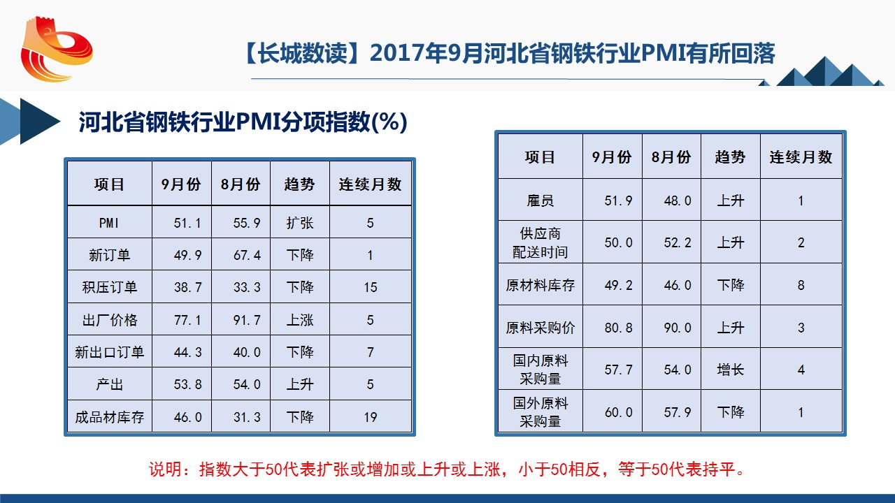 河北省钢铁行业PMI分项指数