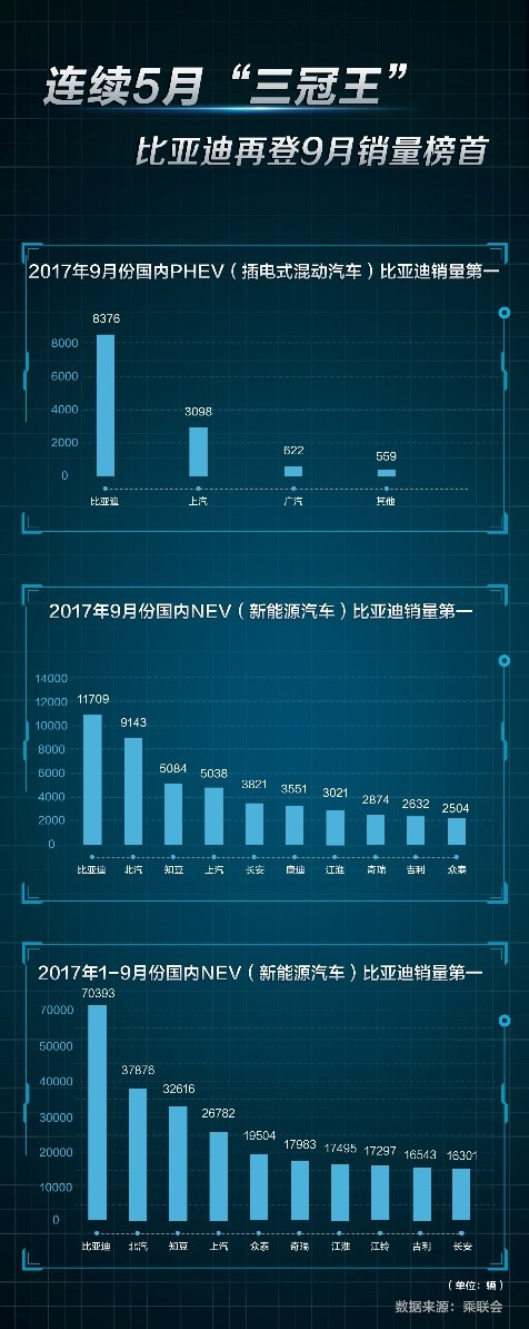 连续5个月“三冠王” 比亚迪新能源正当红