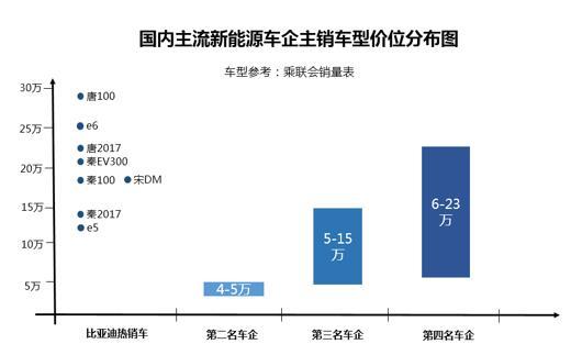 连续5个月“三冠王” 比亚迪新能源正当红