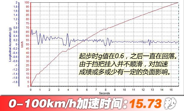 测试昌河M70 1.5L手动挡