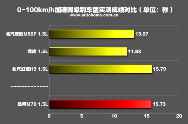 测试昌河M70 1.5L手动挡