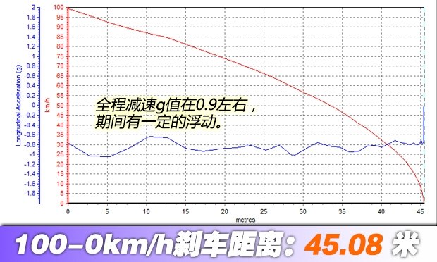 测试昌河M70 1.5L手动挡