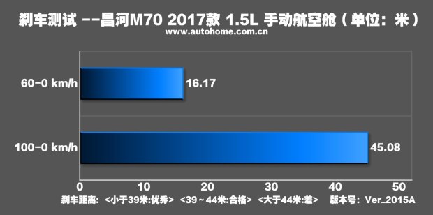 测试昌河M70 1.5L手动挡