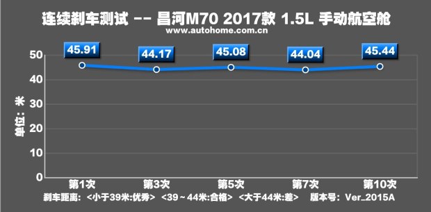 测试昌河M70 1.5L手动挡