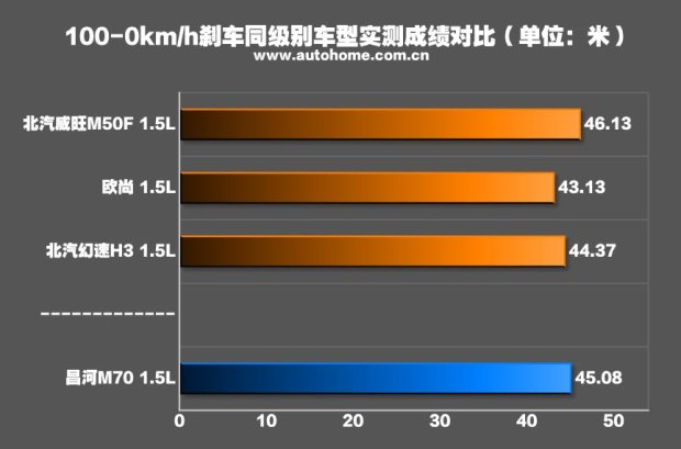 测试昌河M70 1.5L手动挡