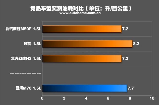 测试昌河M70 1.5L手动挡