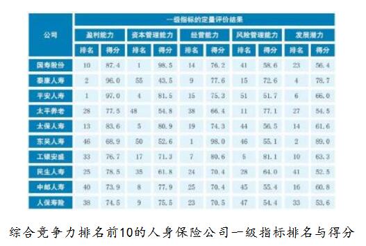 泰康保险公司排名第几