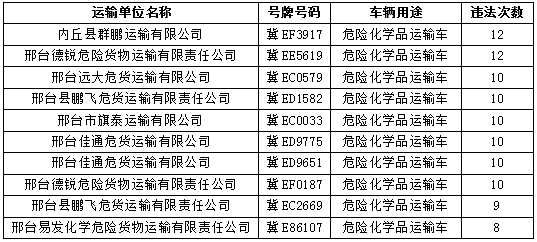 邢台市曝光“红橙”色预警运输企业 图1