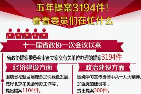 五年提案3194件 看看委员们在忙什么 