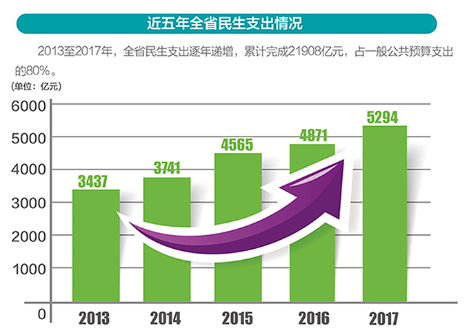 河北民生支出占一般公共预算支出的80