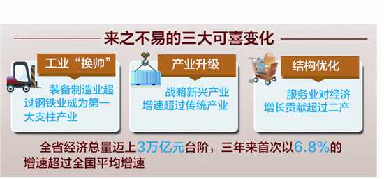 调结构、促转型、治污染 河北经济呈现“三大超越”可喜态势