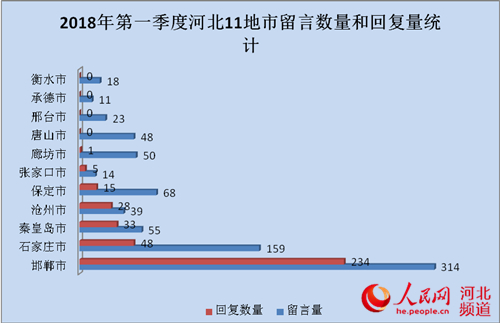 2018年第一季度《地方领导留言板》河北版块