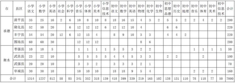 报名啦!河北招7000名特岗教师,服务期满给编制