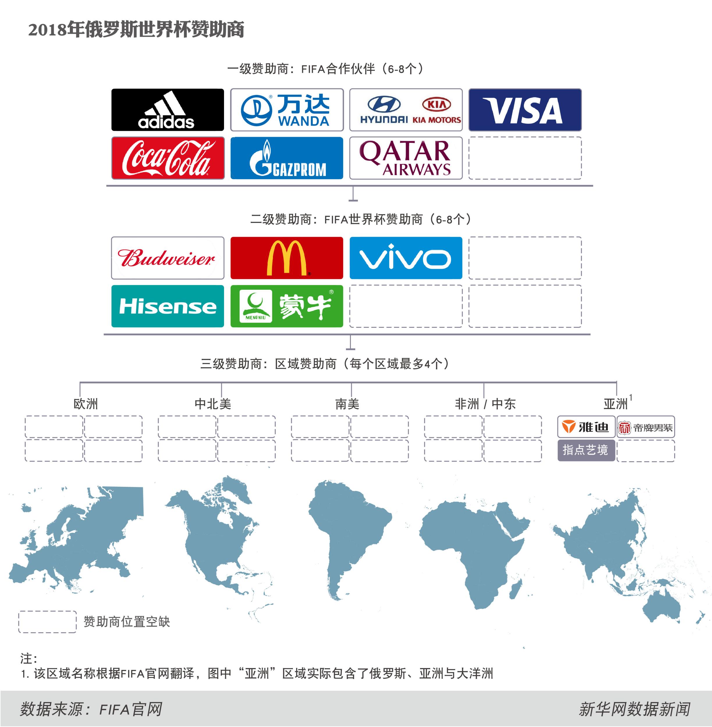 近一半赞助商来自中国:2018世界杯,中国没有缺