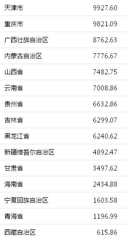 2018安徽一季度gdp_中国城市GDP排名2018排行榜出炉2018年一季度31省经济成绩单(2)