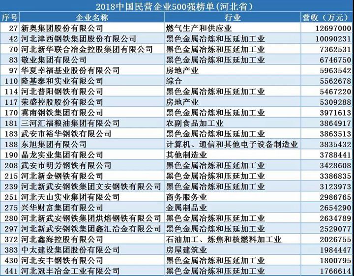 2018中国民营企业500强发布 河北24家企业上