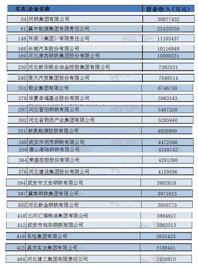 2018中国企业500强出炉 河北24家企业上榜