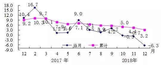 2018年河北省社会消费品零售总额增长9.0%
