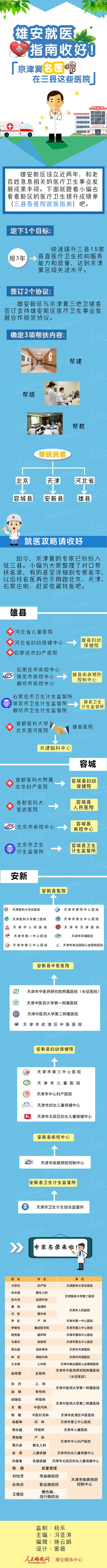 一图全知道！这些京津冀名医院对口帮扶雄安